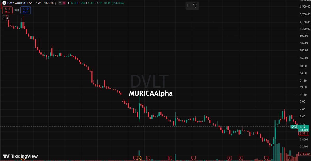 GoodKnight_8's tweet image. $DVLT - Strong short-term growth momentum with breakout potential.

Target price: $1.58

Datavault AI announced a partnership with Available Infrastructure to deploy SanQtum secure edge computing infrastructure in 100 U.S. cities by 2026.