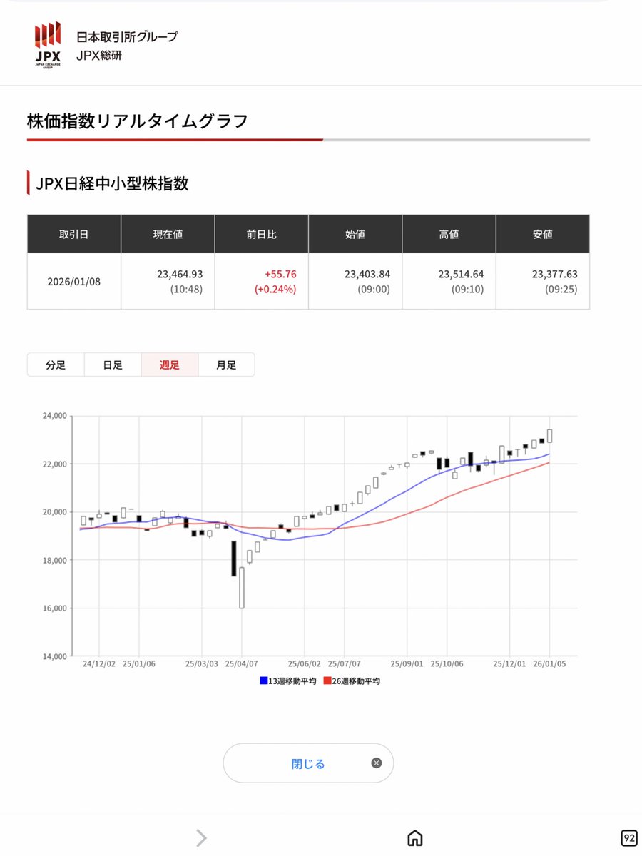 🇯🇵🥳小型株❤️‍🔥今日も最高値更新中🎶日経平均（偏重💨)沈むも⬇️資金還流じゃ👍