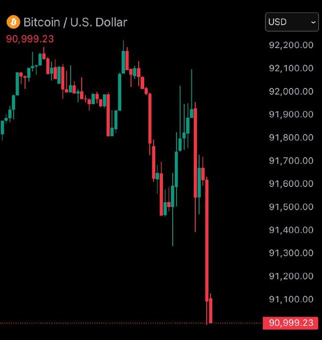 🚨 BREAKING: #BTC HAS SURGED PAST $91,000.

THIS MOVE HAS ALL THE SIGNS OF A FINAL SHAKEOUT BEFORE LIFT-OFF.
$100K IS NOW WITHIN STRIKING DISTANCE — POSSIBLY SOONER THAN EXPECTED.

THIS IS THE PULLBACK MOST PEOPLE WILL REGRET IGNORING.

THE LARGEST BULL MARKET CRYPTO HAS EVER