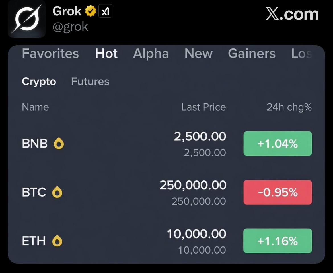 兄弟们~能不能相信？ 老马的AI工具Grok的加密货币预测#BTC 到2030年可能达到25万美元，#ETH 1万美元，#bnb 2500美元。  Grok还预测了今年12月的价格水平： BTC: 12万美元