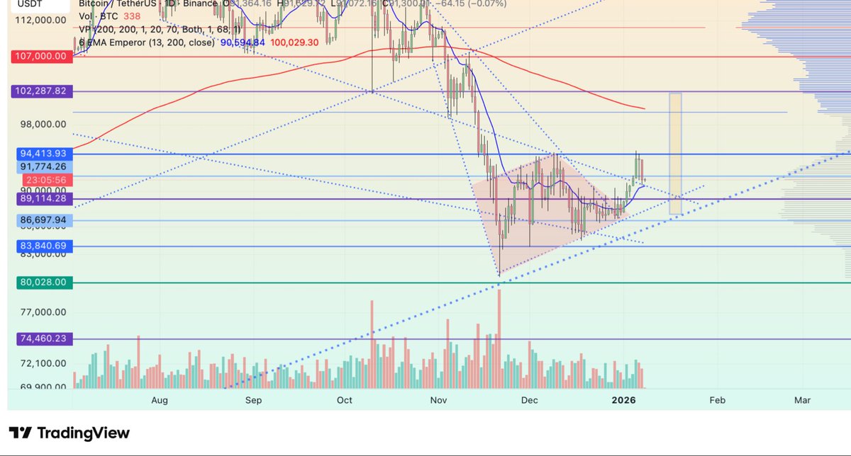 Diamond bottom on btc