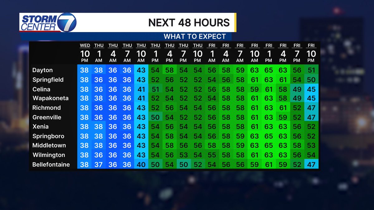 Here is a look at the forecast temperatures for the next 48 hours! Get the latest on our WHIO Weather app! #OHwx #INwx