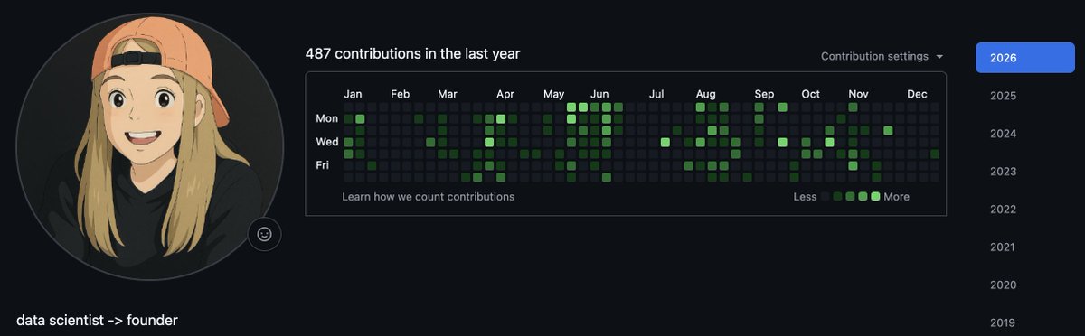 I had a good year on <a href="/github/">GitHub</a>