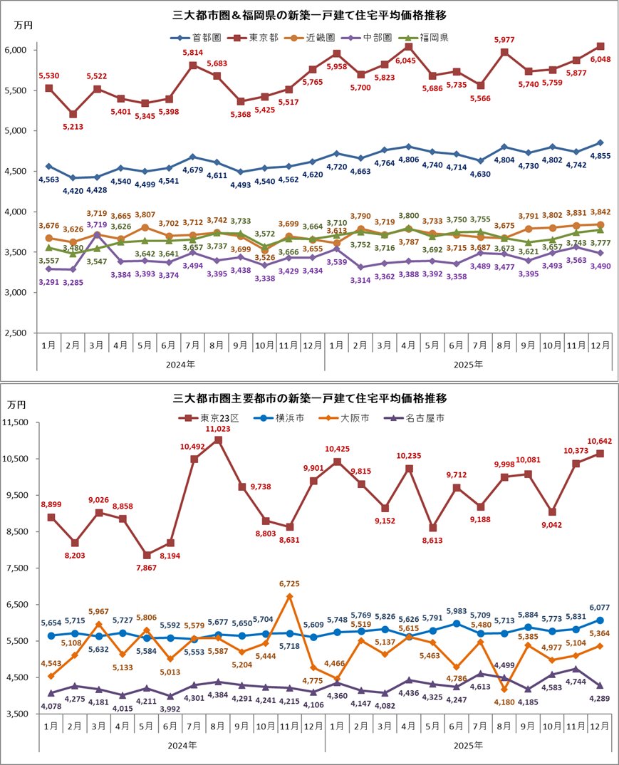 新築＆中古一戸建て住宅価格推移」12月度を公表。2025年12月の新築一戸建て住宅の価格は前月比で、首都圏は＋2.4％の4,855万円、近畿圏は＋0.3％の3,842万円、中部圏は－2.0％の3,490万円です。東京23区は連続の1億円超え。都心に加え他エリアの上昇も続きました。https  ...