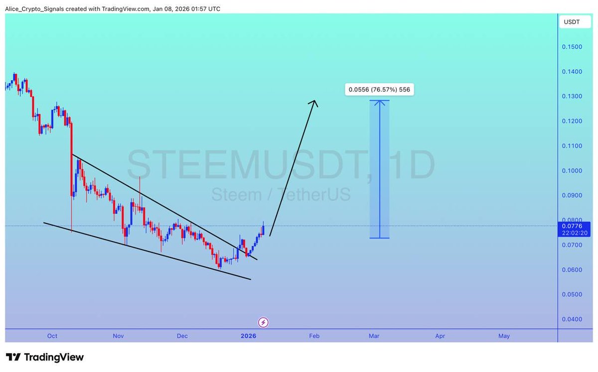 STEEM UPDATE #STEEM is exactly on the way as predicted. Expecting 70%+ gain  here ✍🏻 #STEEMUSDT #STEEMBTC #Btc #Bitcoin #Bnb