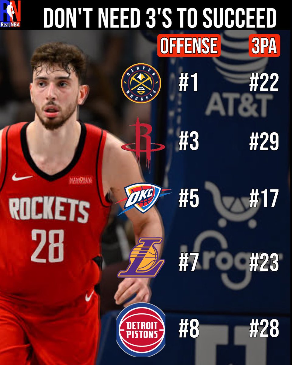 Only three of the top ten most efficient offenses are in the top ten for 3's taken.