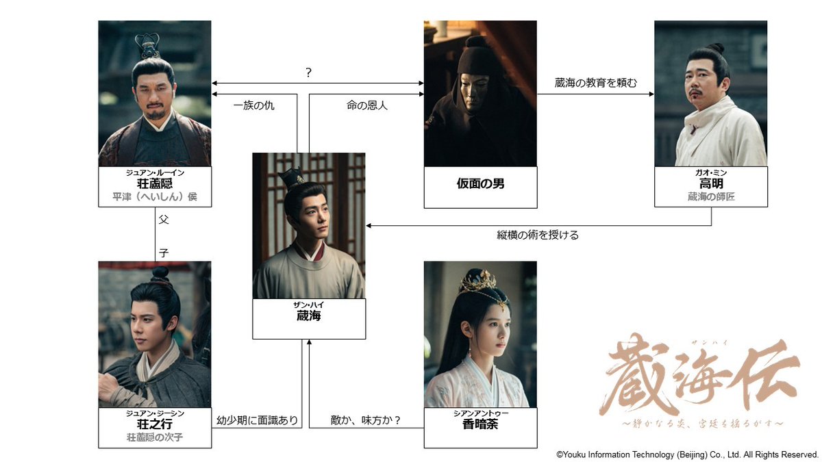 · • ❖ 人物相関図を公開 ❖ • ·

◤蔵海＜ザンハイ＞伝
～静かなる炎、宮廷を揺るがす～◢

いよいよ今夜8:00～スタートする
#シャオ・ジャン 主演の宮廷復讐劇‼️
ぜひいいねorブックマークで保存を❤️
人物相関図を参考にご覧ください✨

番組詳細は引用元を✅

#蔵海伝 #肖戦
#WOWOW中国ドラマ