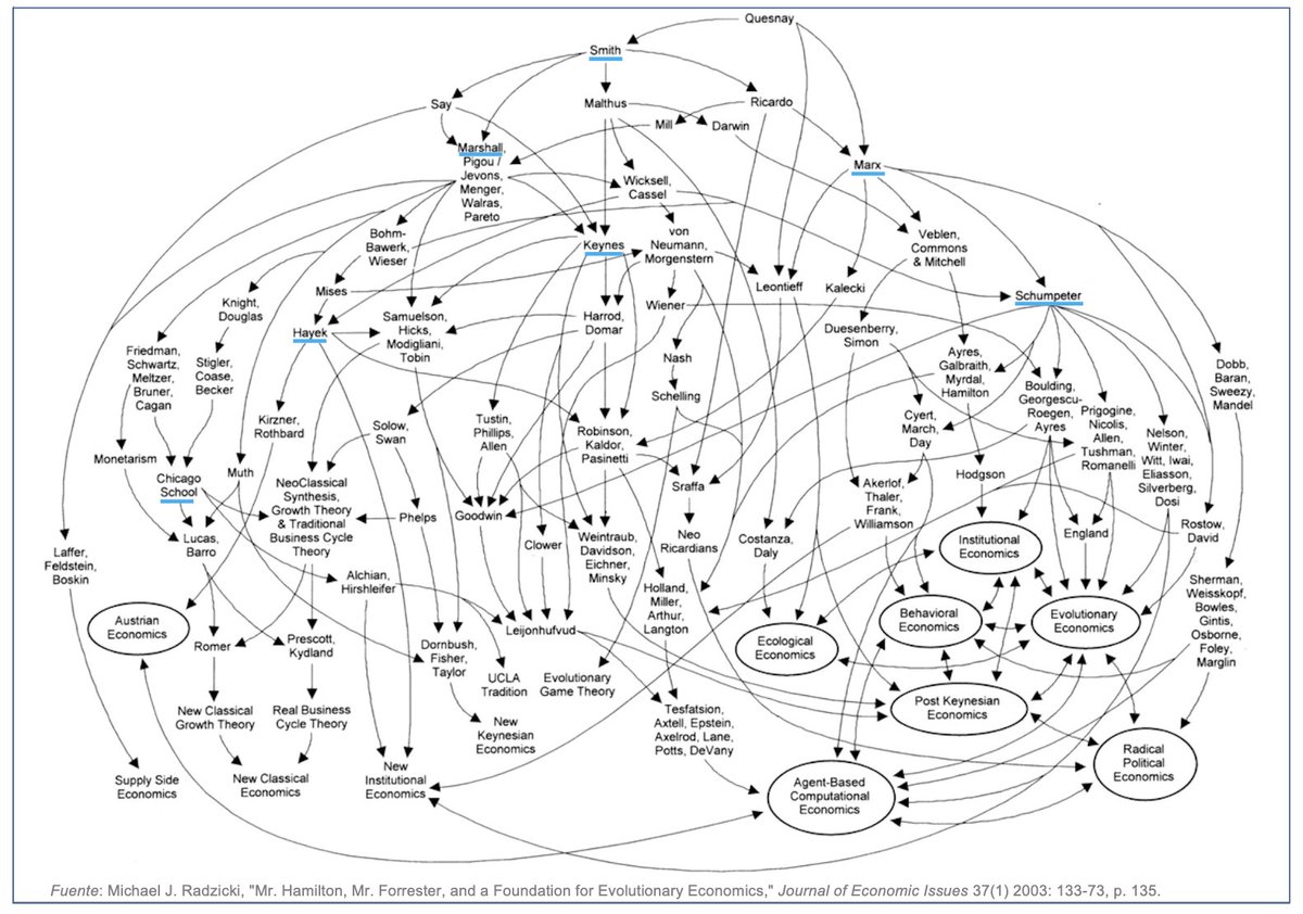 Escuelas de pensamiento en Economía

Esta figura vincula a Smith, Marx, Marshall, Keynes, Hayek, Schumpeter y otros con escuelas de pensamiento contemporáneas. Ayuda a entender la genealogía de las teorías económicas influyentes

Para verla mejor, conviene descargarla y ampliarla