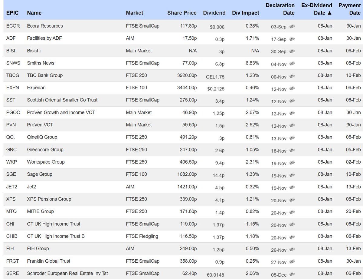 entrustTMF's tweet image. As ever, take a deep breath, check it's not XD Day first...then panic🙂

Special mention to #SNWS which goes ex a hulking great 6.8p dividend today(almost 9% impact)