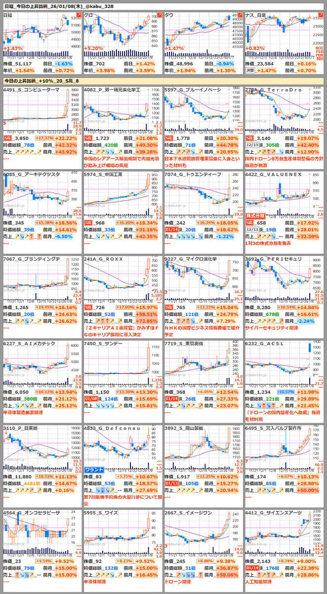日経_今日の上昇銘柄まとめ_26/01/08(木)_15:41 +10%_20_S高_8 4491_S_