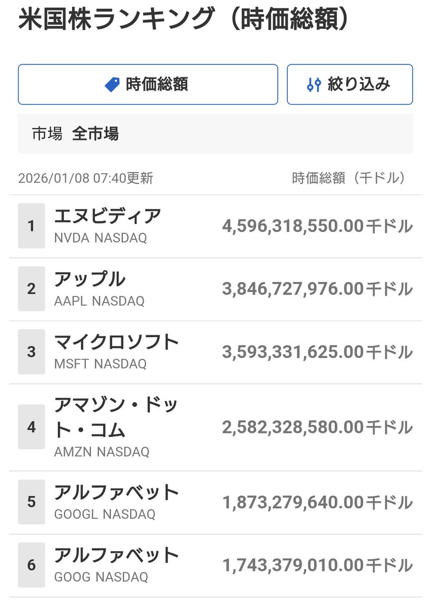 米国株時価総額をでは 去年からgeminiの躍進で大幅上昇している $goog $googl の合計時価総額3.6兆ドルとなりマイクロソフト  $MSFT を抜き3位に浮上🚀 アップル $AAPL も追い抜きそうな勢いですね🍎