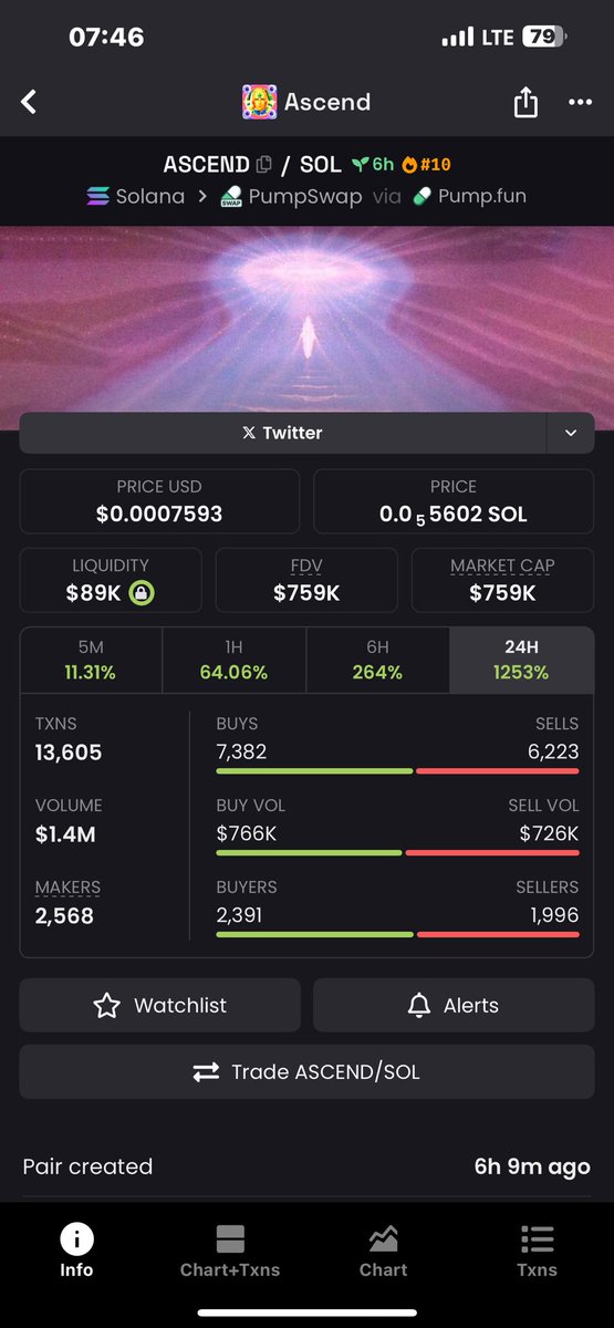 nnkoer's tweet image. $ASCEND hits $759k and heading towards $1m level soon 
My TG just locked in a solid 21x profit 

I call the shots, we make the hit and win together 🤝
Send a dm to the TG link on my bio to get hooked up now! 

Ca&amp;gt; nck4kgBn5NZk78TSnWidM3t7Frvps7FhZCjGeC9pump