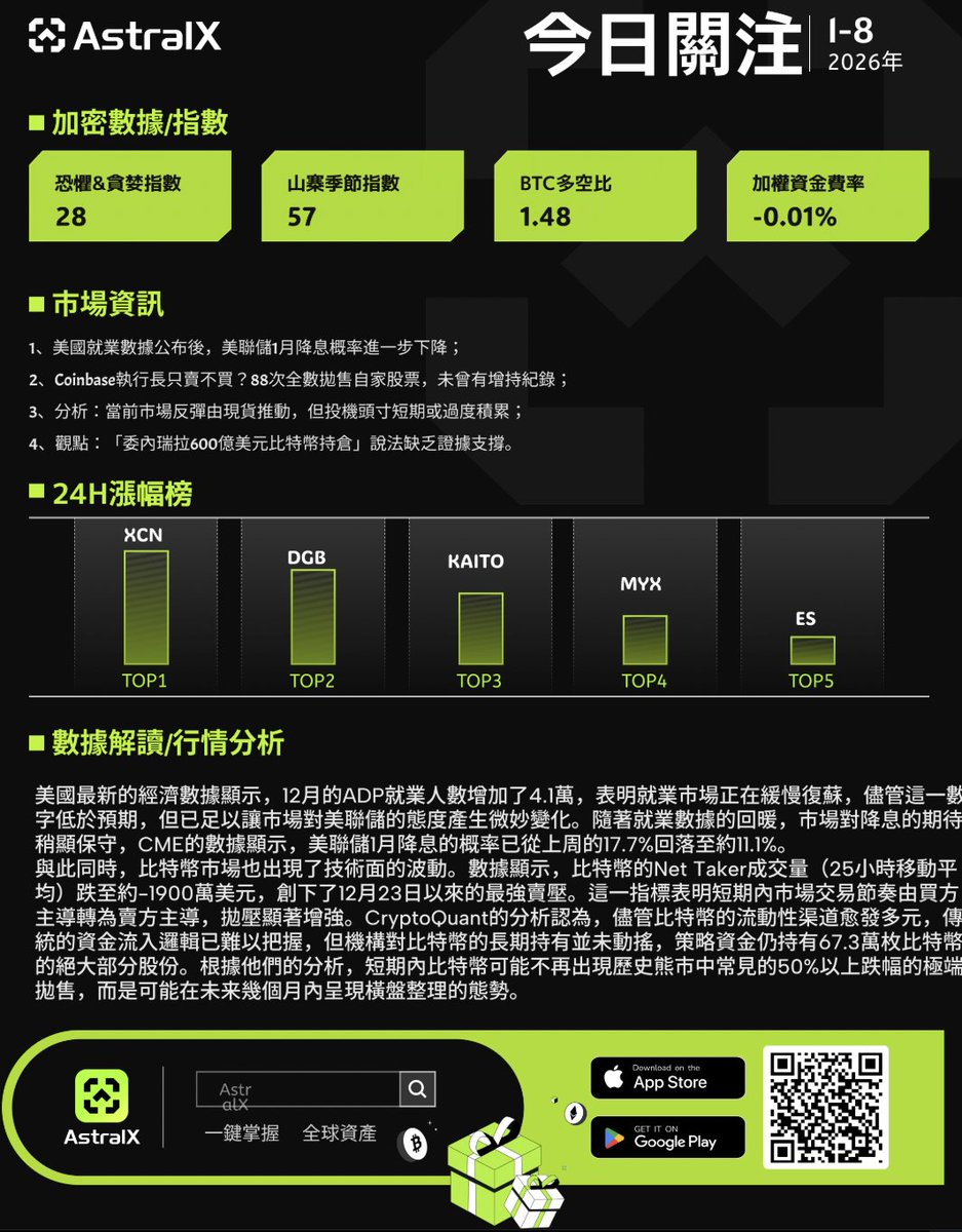 1月8日#AstralX 加密市場資訊和數據分析】 1、美國#ADP 就業數據公布後，美聯儲1月降息概率進一步下降； 2、#Coinbase  執行長只賣不買？88次全數拋售自家股票，未曾有增持紀錄； 3、分析：當前市場反彈由現貨推動，但投機頭寸短期或過度積累；  4、觀點：「#委內瑞拉600億美元#