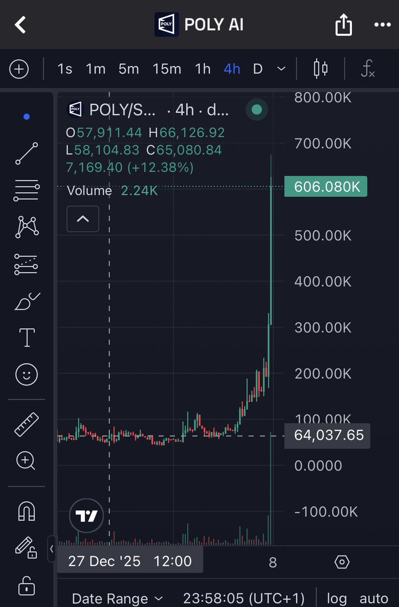 GP1893's tweet photo. $POLY on FIRE !

And we just started ,
really interesting project. 
great team. 
$Zauth teaches

#polypoly https://t.co/u1t3F8PuIs