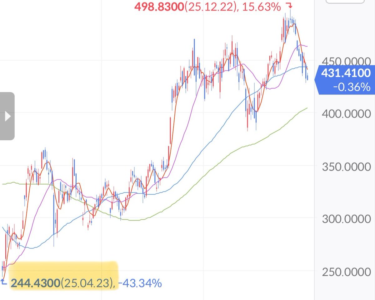 테슬라 연이은 하락에 지루하고 짜증나시죠? 오늘 주가 429달러 고점 대비 약 15% 하락 2025년 4월 23일 240달러에도 우리는  이런 모습 이었습니다 😎