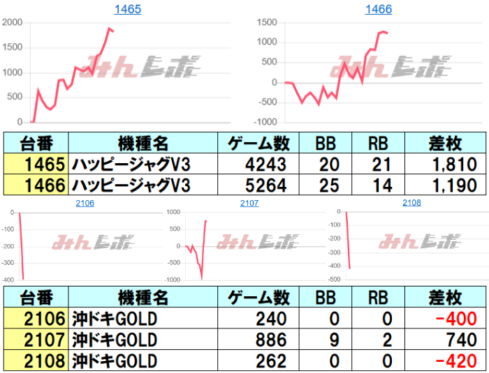 📈1/1 ラッキープラザ弥富店 👑クロロえげつない調査隊 オールスターS