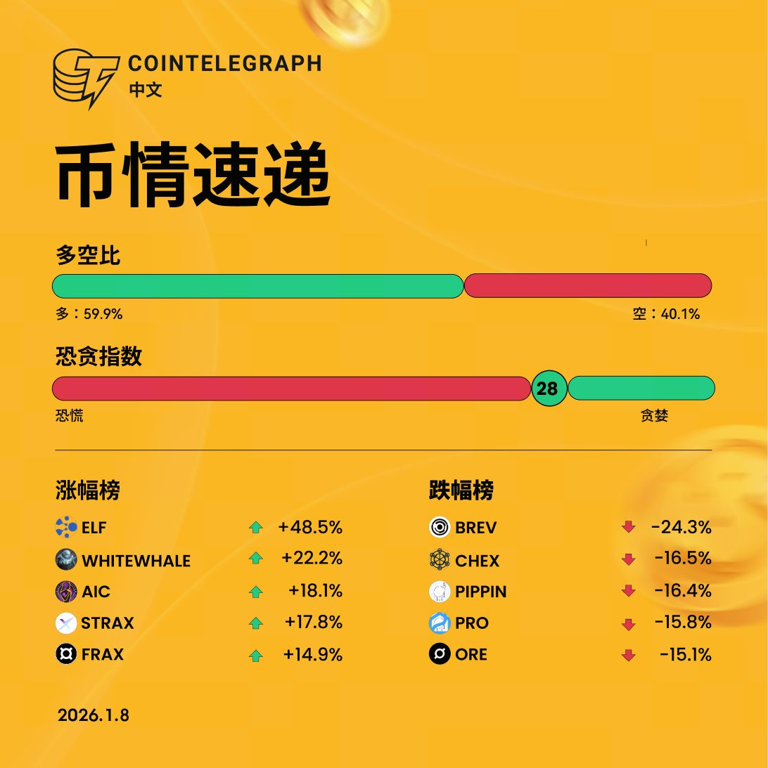 🔥Cointelegraph中文| 币情速递1.8 📊多空比：多方59.9%，空方40.1%  😰恐贪指数：28，市场情绪极度恐慌#多空比#恐贪指数#加密货币