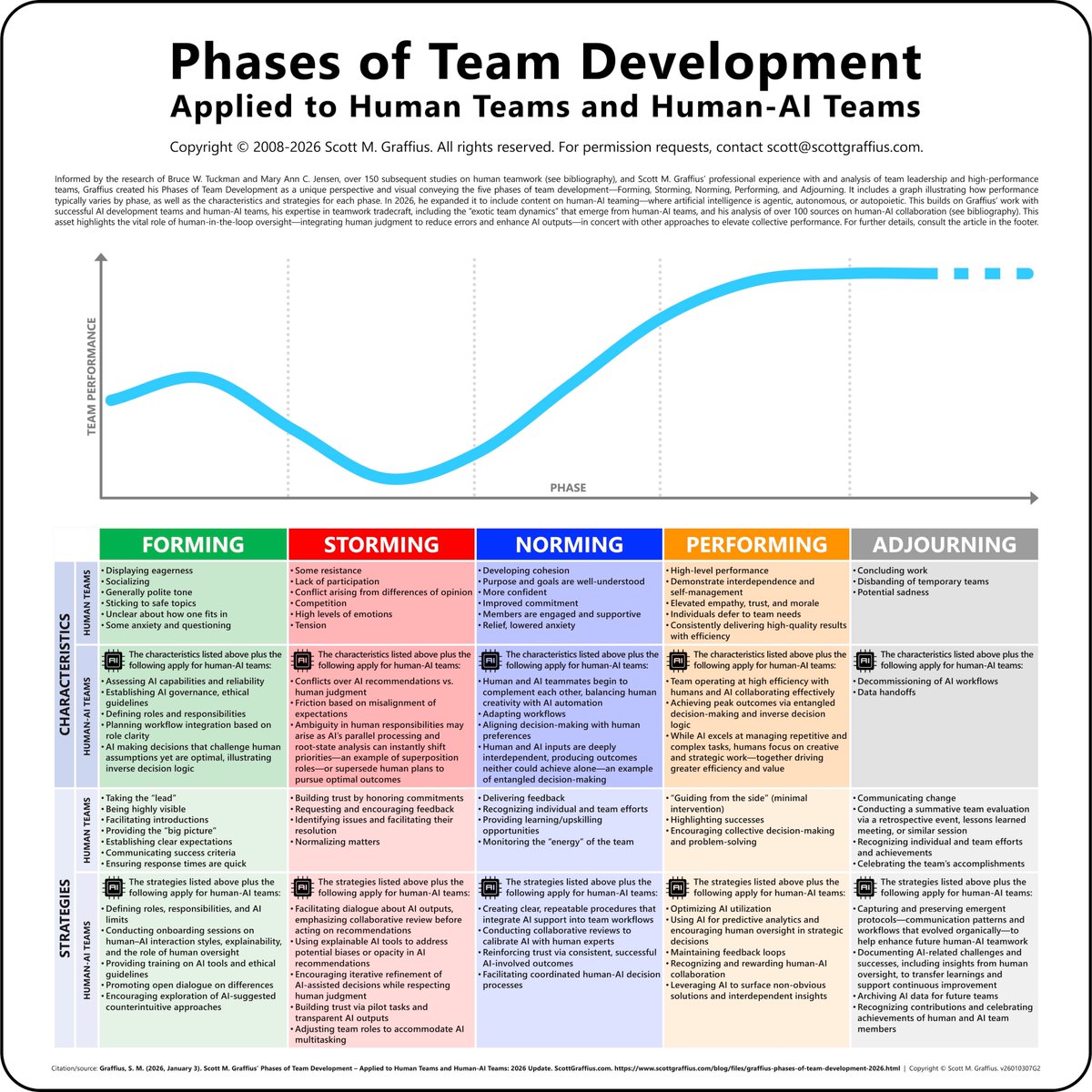 ScottGraffius's tweet image. I'm honored that my "Phases of Team Development" is used by organizations worldwide. I expanded the new, 2026 edition to include human-AI teams. Details including permission request information are here: scottgraffius.com/blog/files/gra…

#AI #PhasesOfTeamDevelopment #HighPerformanceTeams