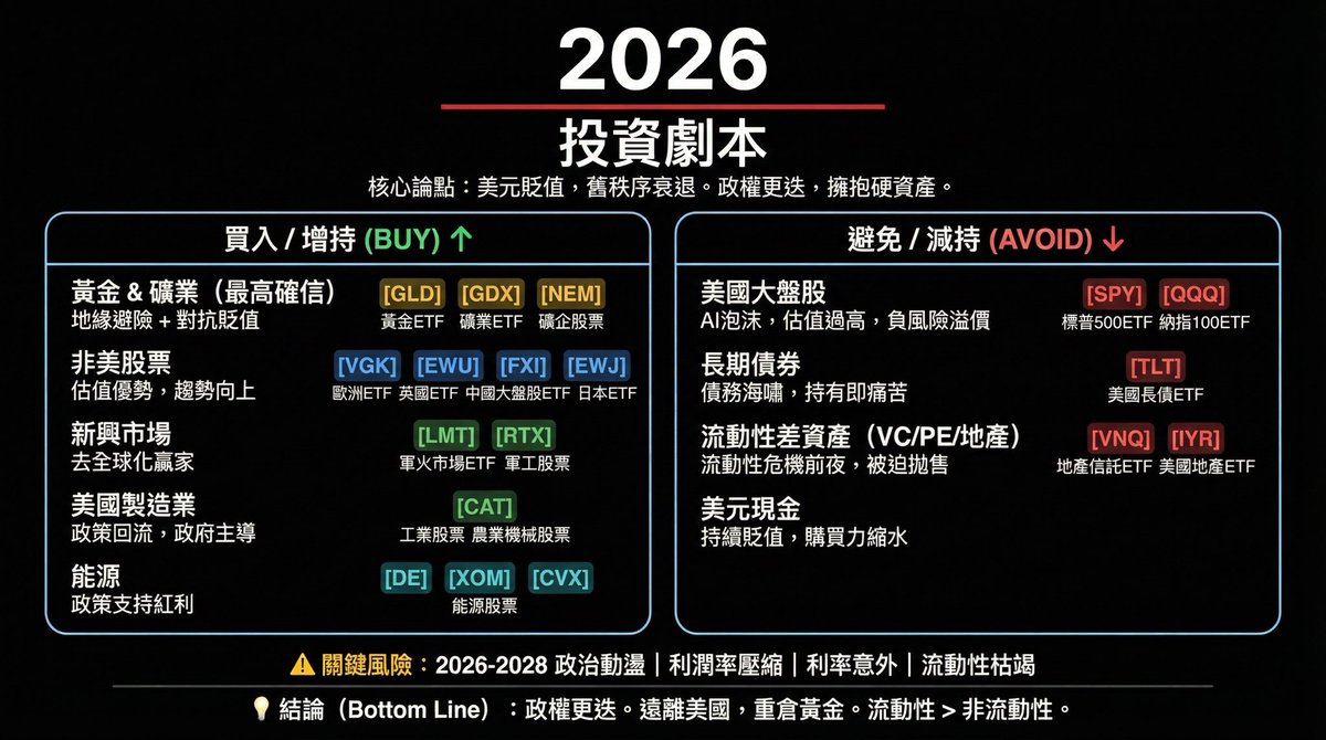 橋水基金達里歐（Ray Dalio） 2026 投資劇本圖文版，個人修改靈感來源自 @techflowpost 。  原文《美元貶值與黃金崛起的背後邏輯》👇🏻