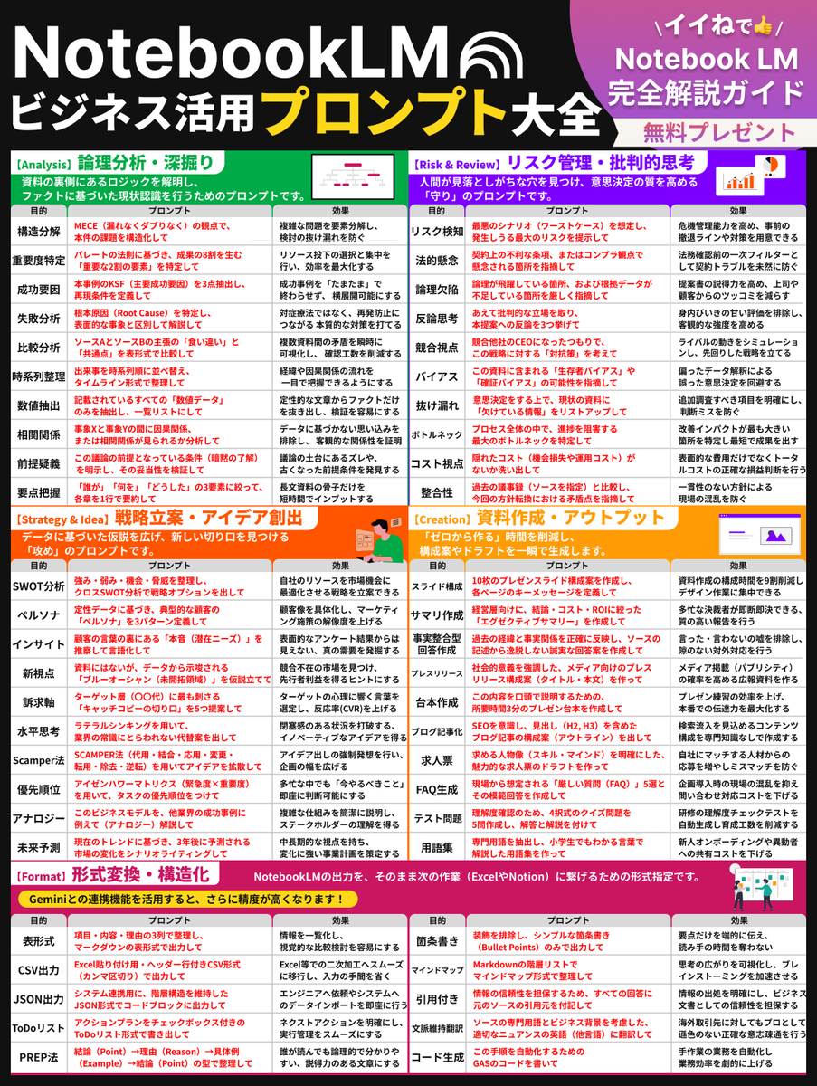 このプロンプトをいれたらNotebookLMが覚醒したw

実はNotebookLMって、Gemini3.0が搭載されてめちゃくちゃ進化したんだけど、
適当に使ってるだけだと、その性能の10%も発揮できてない。

でもシーン別の最適プロンプトを入れるだけで
資料分析、会議要約、企画書作成が一瞬で終わる。