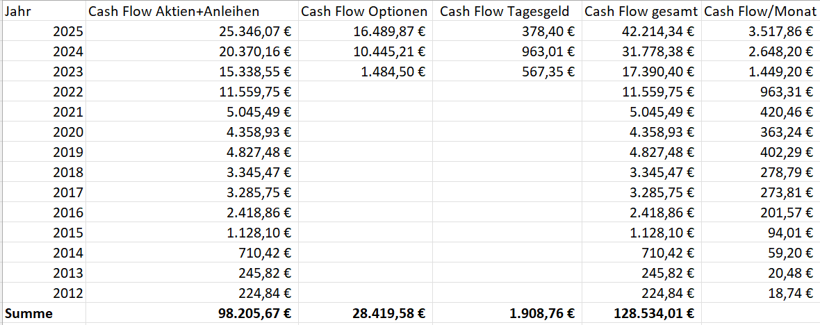 MaBBusOnFire's tweet photo. 1/14🧵 🗞️Jahresabschluss 2025🗞️

💰42.214,34 € passives Einkommen💰

Der Screenshot zeigt die Entwicklung der letzten 14 Jahre⌛

Mein Ziel der finanziellen Freiheit ist fast erreicht🗽

Meine wichtigsten Learnings auf dem Weg dahin und aus fast 30 Jahren Börsenerfahrung👇🏻 https://t.co/uzySiqsCe8