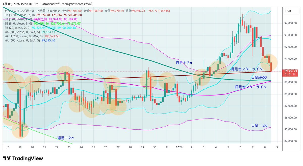 BTC、４ｈBM。４ｈ下方ブレイクして月足センターライン到達。行って来い。