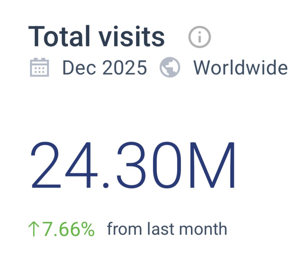 ✅️SOFI(소파이) 홈페이지 4분기 트래픽 70.7m 꾸준히 잘 성장해주고 있네요 실적발표 잘 나올것으로 예상되고 3월에 S&P500  편입까지 가보자고🚀