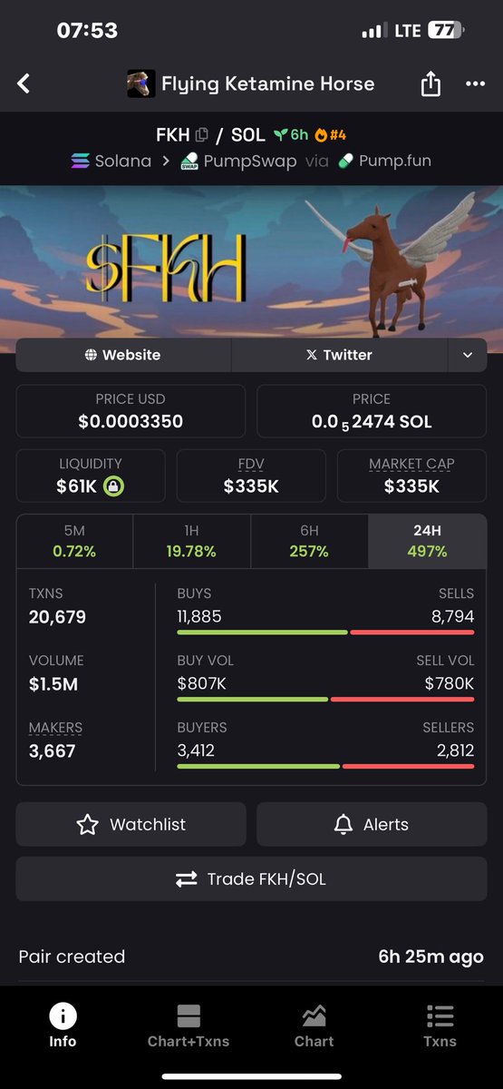 nnkoer's tweet image. $FKH doubling up numbers 
Now at $335k from $12k Mcap 

A decent 27x gain locked in on my TG 
We still doubling up here 
Dm now and gain access to making decent profits 

Ca&amp;gt; Es4f2qodnhBAkPgDNp8F7emQLhZKe5fEiSghNXSDpump