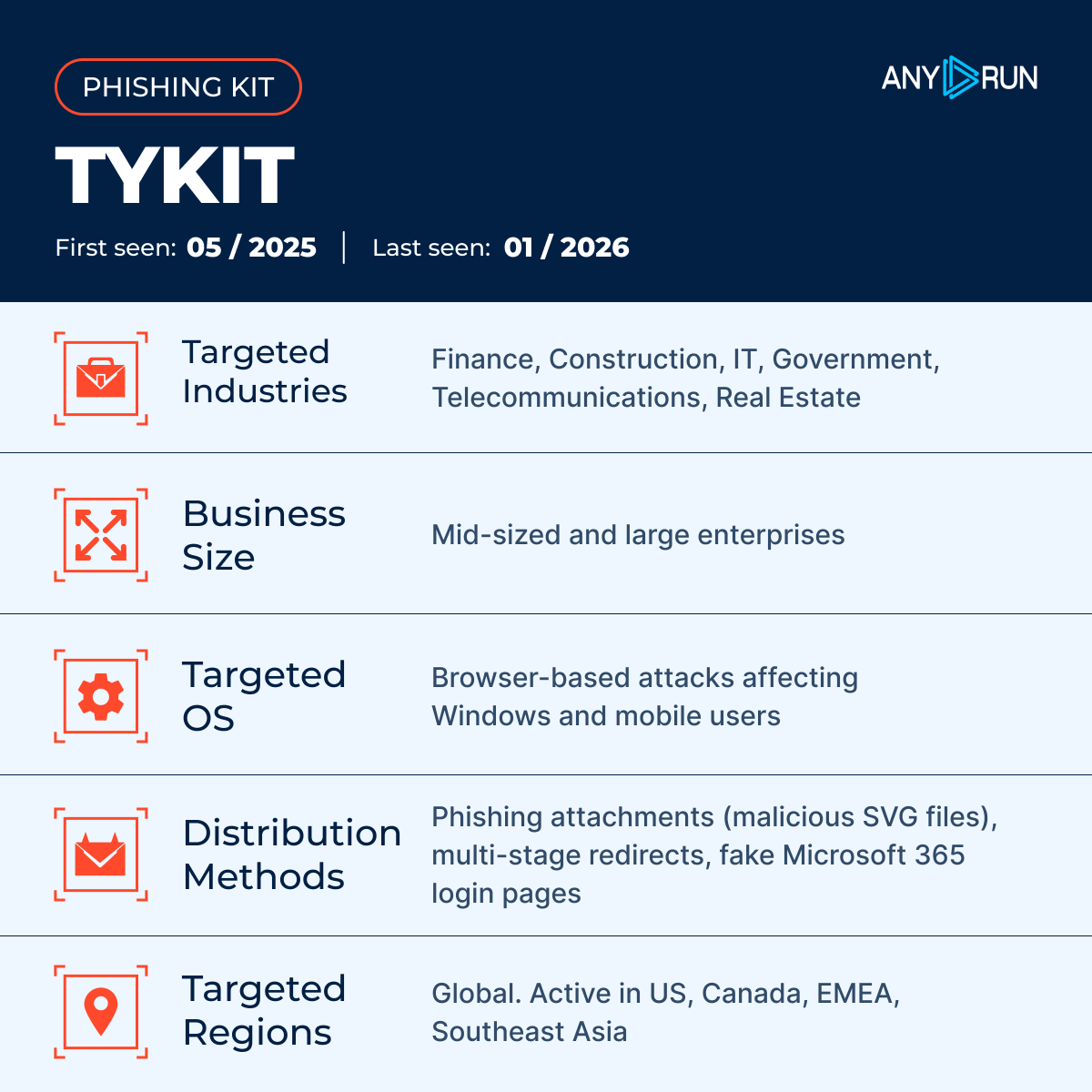 anyrun_app's tweet photo. 🚨 #Tykit phishing kit is targeting hundreds of US & EU companies, stealing Microsoft 365 credentials using malicious SVG files and bypassing MFA through AitM attacks.
Learn how this #PhaaS works, who's being targeted, and how to defend your organization: https://t.co/FdOrMsipRC https://t.co/KSqvt9cCeF