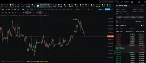 $BTC  已经跌破九万的位置了，我们的空单目前也已经拿捏了三千多刀的跌幅了！目前不想格局的也可以全部止盈了！

也有不错的收益了，加上昨天的币安人生两个单子简直就是吃到了一个月的生活费了，两个单子已经顶上一周的单子了简直美滋滋!

这单就不去跟踪了哦，各位该止盈的全部止盈！