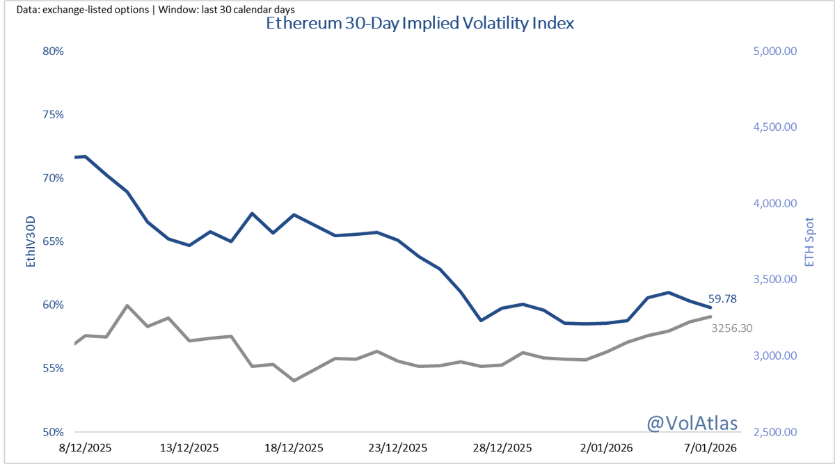 ETH 30D IV 59.78% (–0.55 pp), spot $3,256 (+0.98%)📈 Q1 staking bid? Reply  your ETH take!🔍 Implied vols ticked modestly lower on rebound amid staking  accumulation (5-month holder high) and ETF outflows (~$