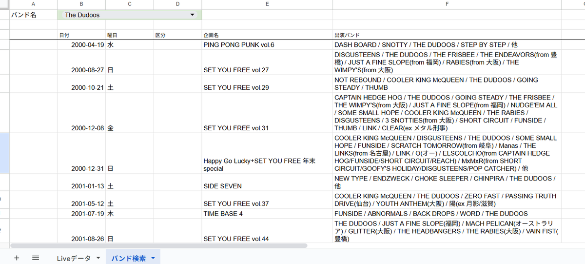 ギグアンのライブ情報。2000年に加え、2001年のデータの追記と、バンド名から出演ライブを参照できるようにしました。例えば「THE DUDOOS」で検索するとこんな感じになります。
バンド名の誤字はまだ精査していません。

私は一体何をやっているのでしょうか？