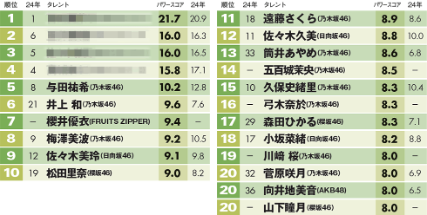 【女性アイドルタレントパワーランキング】
首位を独占したグループとは？

xtrend.nikkei.com/atcl/contents/…

ランキングのTOP4にランクインした4人は、なんとみなさん同じグループのアイドル。
さらに、1位の方は3年連続の首位獲得。
一体どこのグループのメンバー？（2025年7月）