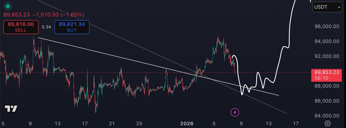 CryptoKaleo's tweet image. #Bitcoin / $BTC

All part of the plan.

Red candles are a gift.

Higher soon.