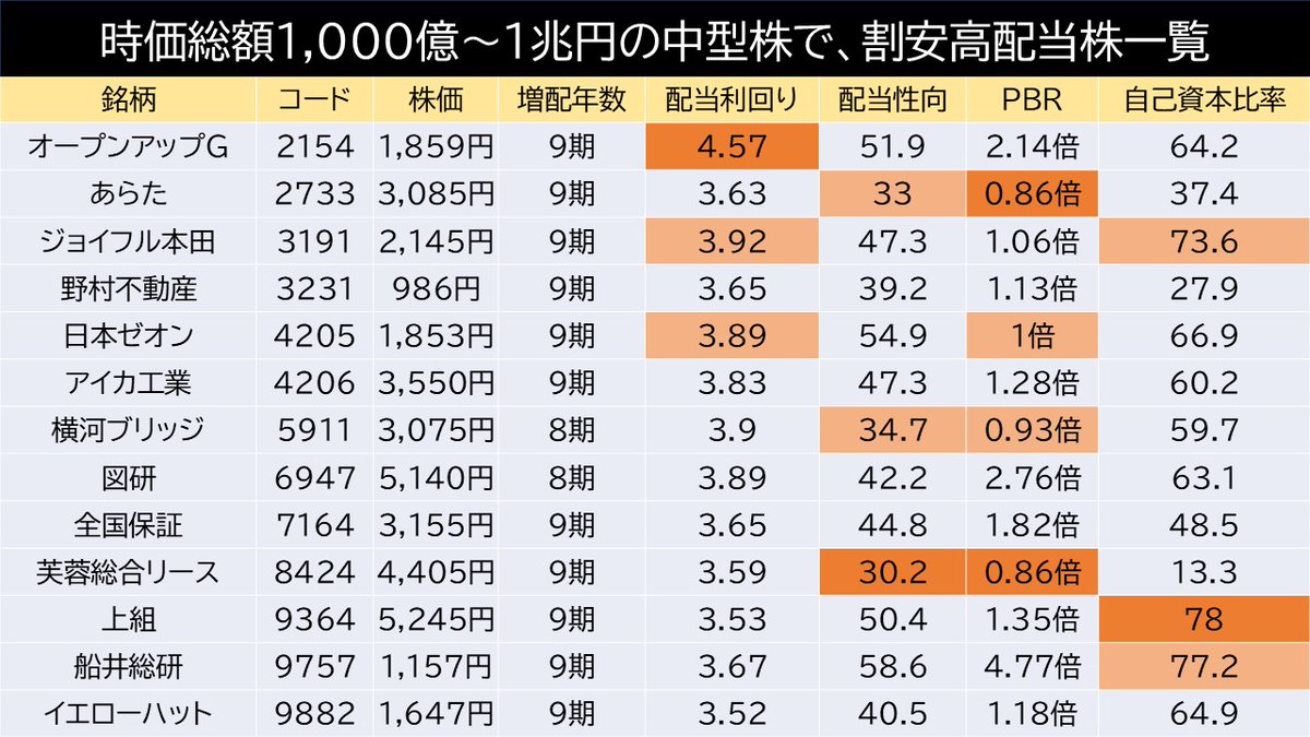 連続増配9期】株主還元サービス最強銘柄🔥今後も増配できるポテンシャルを秘めているのか、ちょっと深掘り。ROE-DOEで、資金の余力あるのかをチェックしたら、ナイスな7銘柄を発掘。  連続4期「ROE-DOE=6.0%以上」✨ 🟡オープンアップG サービス業 製造業向けの技術者派遣 ...