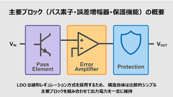 ROHM_JP's tweet photo. ＼原理が分かればLDO設計はもっと面白い！／

入力と出力の微差でも安定出力✨
誤差アンプとパス素子の仕組みを理解すれば、回路設計の自由度が広がります。

📌詳細は #TechWeb へ
https://t.co/1yil271Rqr

#エレクトロニクス #LDO #エンジニア応援 https://t.co/CzCWs1YIna