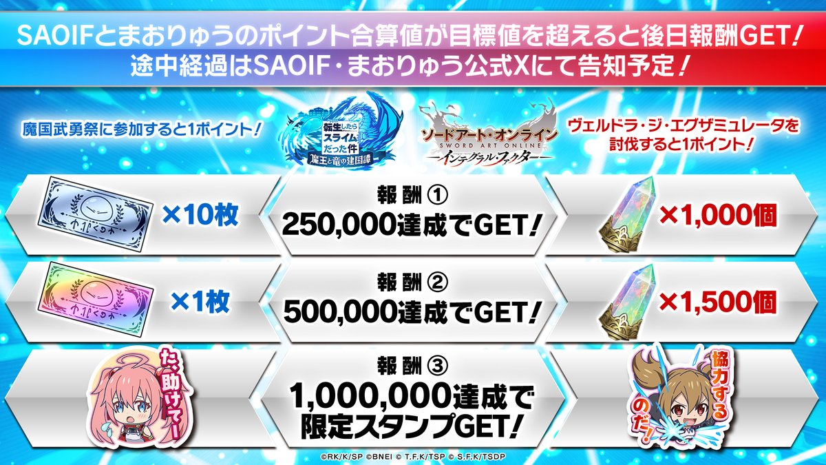 tensura_m_game's tweet photo. ＼#SAOIF×#まおりゅう 連動イベント開催／

両アプリ内で対象の討伐数/挑戦回数の合算値が目標値を 超えることで報酬をゲット🎁

全て達成することでシリカとミリムの衣装交換スタンプがもらえる！

詳細は添付画像をチェック！

#SAOIFまおりゅう連動イベント https://t.co/KiqBoOh5yQ