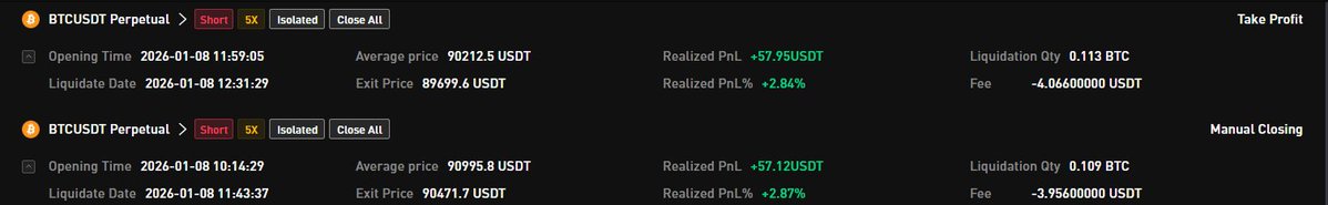 DynamicHunter77's tweet image. Grabbed 2 banger trades today!!💯
What a move by $BTC 
Locked in with @cointracts