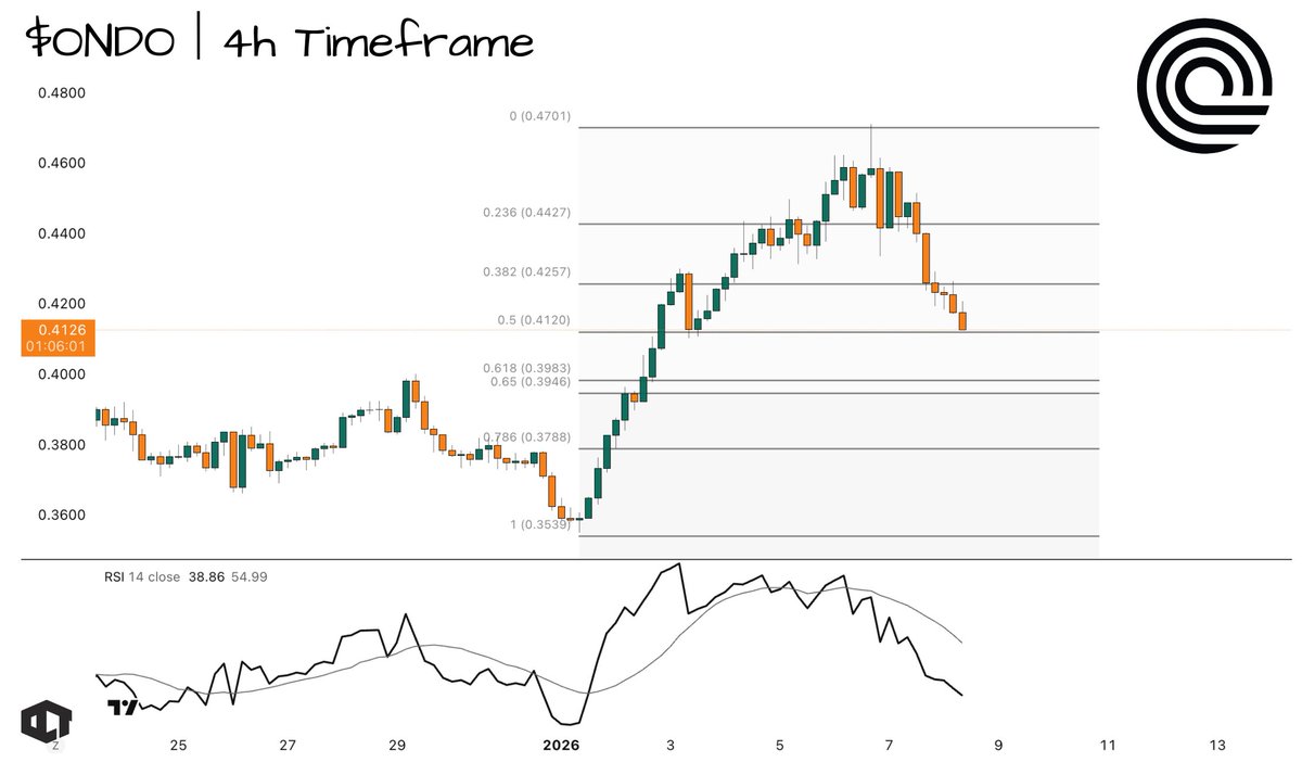2/ $ONDO | 4H timeframe 📈 The price saw a clean bounce from the $0.36  area, followed by a 29%+ rally in a single week. After profit-taking, price  is building a base again.