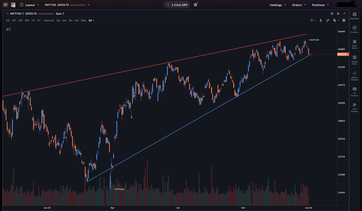 Mr_Chartist's tweet photo. 🔍 NIFTY 50 — Chart View
📍 CMP: 25,925

NIFTY is currently trading inside a rising wedge structure 📐, where price is moving higher but inside a narrowing range. This type of structure usually signals that the market is losing upside momentum and preparing for a big directional move.

Right now, the index is sitting near the lower boundary of the wedge, which is also aligning with a horizontal support zone around 25,750–25,850 🧱. This makes the current zone extremely important. In the past, this area has acted as a strong demand zone, from where NIFTY bounced and even went on to make new highs.

However, a bounce is not guaranteed.
What matters now is price reaction.

If NIFTY shows a strong reversal from this support with good volume 🔄, we can once again see a move back towards the all-time high zone near 26,300+ 🎯.
But if this support breaks and sustains below 25,750, the rising wedge will resolve on the downside, which can lead to a sharp corrective move in the index.

This is a decision zone ⏳.
Let the market show its hand before taking sides.
