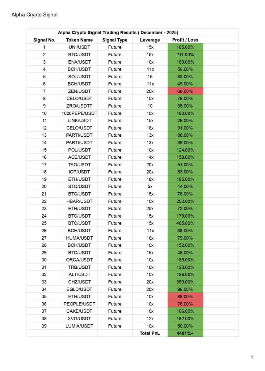 Our Last Month (December) Trading Recap. Total Signals: 39 T/P Reached: 36  S/L Reached: 03 Closed: 00 Running: 00 Invalid: 00 Success Rate: 92.30%  Total PnL: +4401% Join our premium and start
