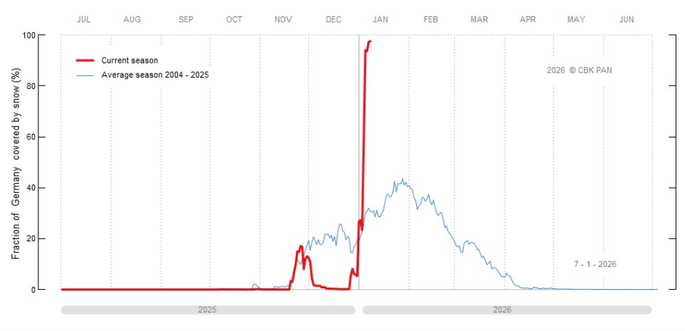 Das ist in diesen Zeiten schon höchst selten: Etwa 95% des Landes sind aktuell von Schnee bedeckt! ❄️⛄️
📸 snieg.cbkpan.pl