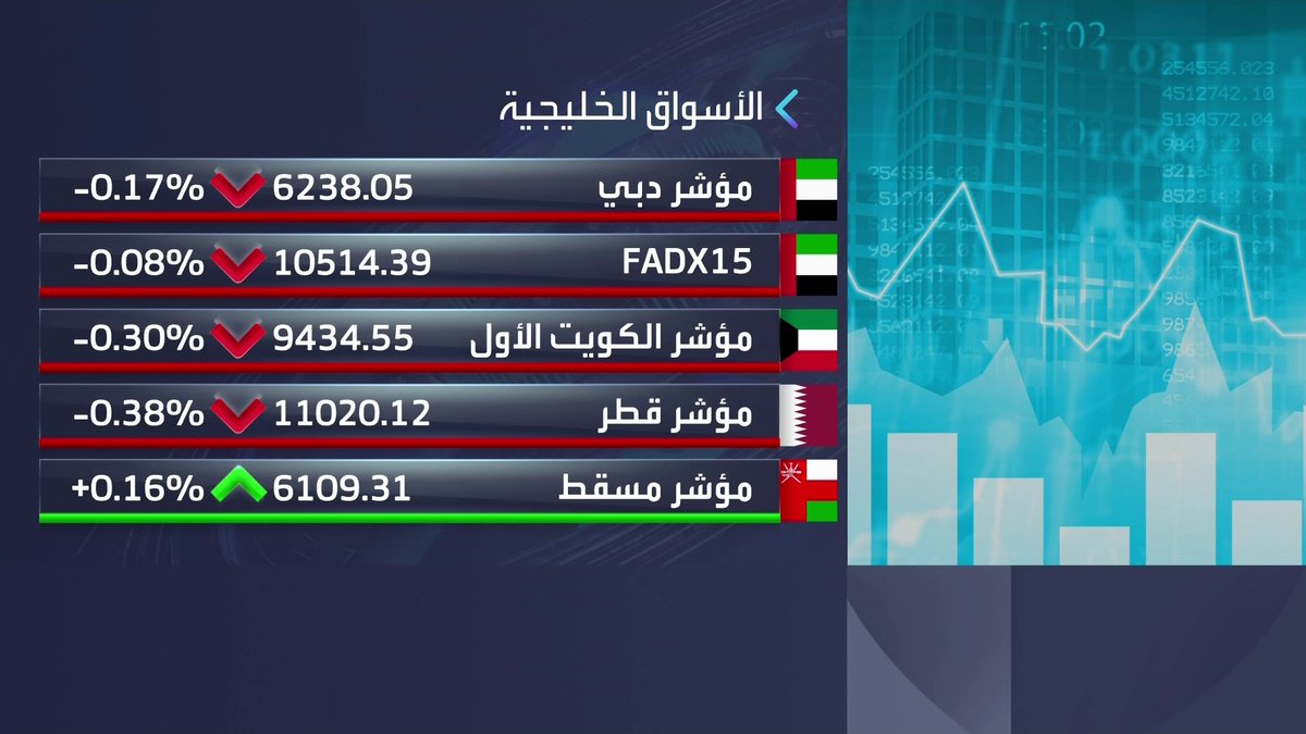 تراجعات على معظم مؤشرات الأسواق الخليجية ومكاسب في عمان. أسهم ENBD وإعمار العقارية ودبي الإسلامي تضغط على مؤشر سوق دبي نبض السوق _Business 