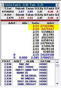 #sasa  Türkiye borsası tarihinin en büyük vurgunu bu hissede yapılmış olabilir binlerce yatırımcı sırf bu hisse yüzünden sermaye piyasalarından kaçtı böyle yolsuzluklara göz yumuldukça piyasada adam kalmayacak gerçekten çok yazık felaket göz göre göre geldi