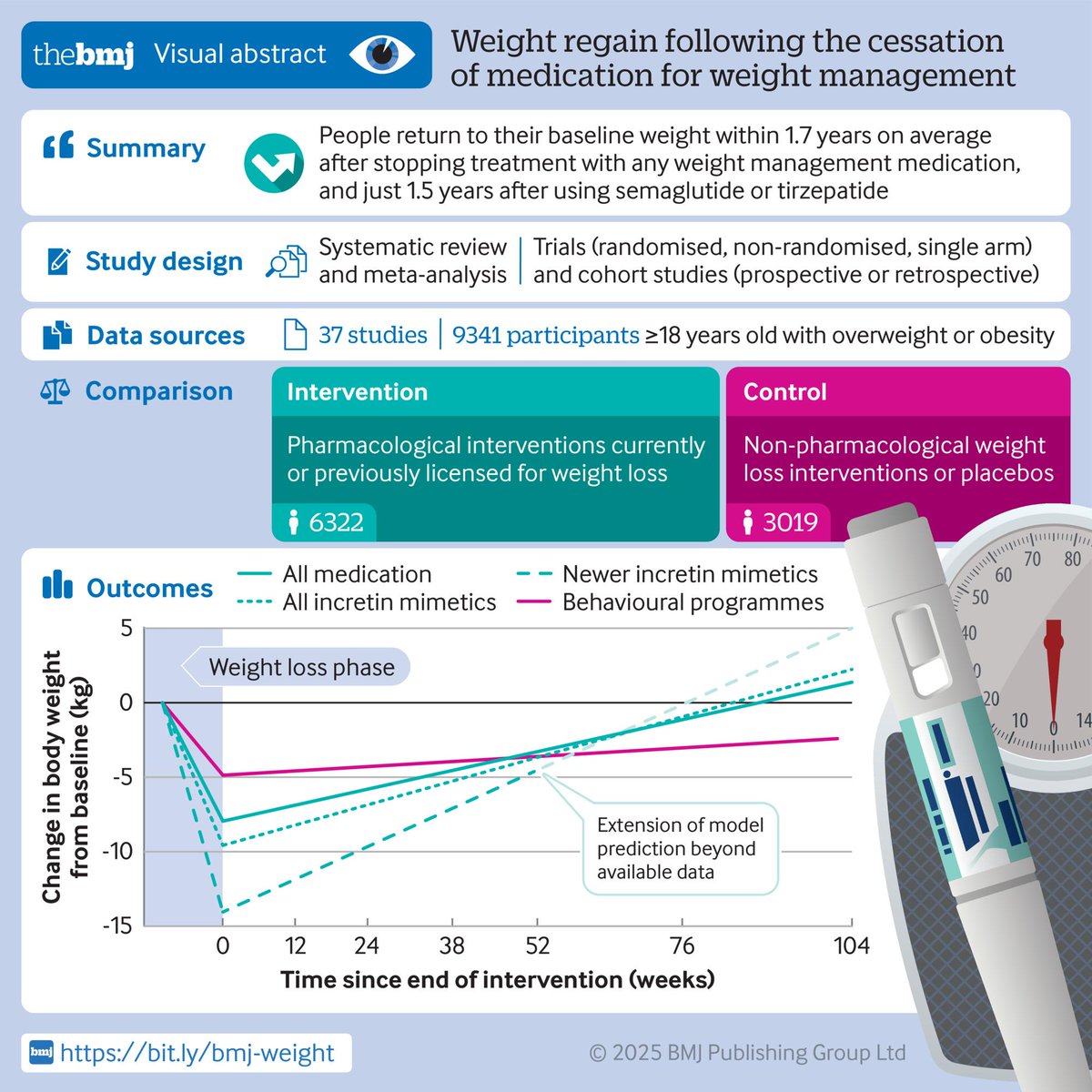 bmj_latest's tweet image. Stopping weight loss drugs is followed by weight regain and reversal of beneficial effects on heart and metabolic health markers like high blood pressure, finds BMJ review. 

Regain was faster than after behavioural weight management programmes
@_WestSam
bmj.com/content/392/bm…
