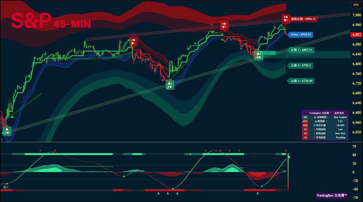 标普500持续走强，TradingBox智能系统识别趋势，在关键点位给出清晰并且100%实时无重绘的买卖信号，帮助从容交易，稳稳把握行情，TradingBox  让每一次交易操作都有智能支持！ #SPX #标普#