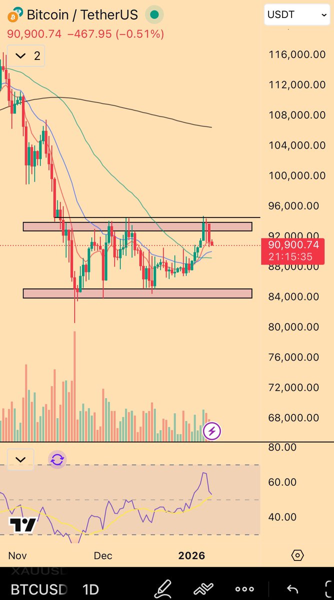 Wild_Randomness's tweet image. $BTC

MSCI decision came to pass and it was a sell-the-news event. Though I did read somewhere on here that the headline was far more bullish than the actual details.

For now,watching the April analog— compression between range high and daily trend.

I admit, it’s getting hard…