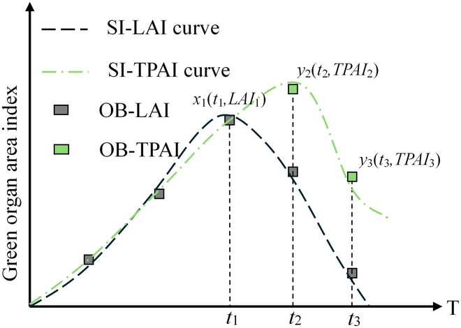 PPhenomics's tweet photo. New study improves rape yield estimation in southern Hunan using WOFOST model and novel calibration methods (TPAI-SPA & TPAI-Curve). Accuracy for TWSO and TAGP increased significantly. #AgriculturalResearch #CropModeling
Details: https://t.co/zmQqRXBt8A https://t.co/w627thVKR6