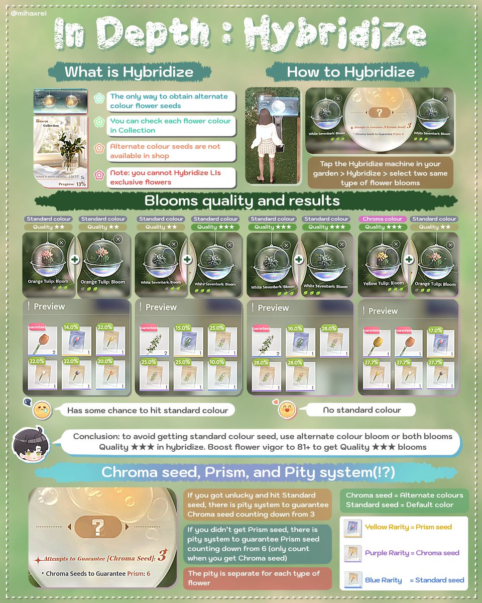 mihaxrei's tweet photo. 🏡Love and Deepspace: Home Guide🏡 
       [ Gardening In Depth : Hybridize ]

▶︎What is/How to Hybridize
▶︎Why Blooms quality matters 
▶︎Rarities

Take a rest from battle, get cozy with him at home 
#LADSguides #LoveandDeepspace #恋与深空 #恋と深空 #LADS2ndAnniversary https://t.co/JAyUf0A4CP
