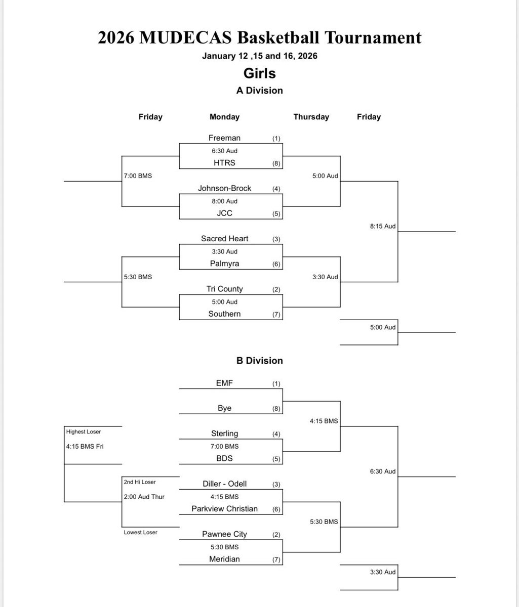 Freeman_BB's tweet image. Freeman boys and girls basketball are #1 seeds in MUDECAS.

Girls: Monday, 6:30 vs. HTRS
Boys: Tuesday, 6:30 vs. Diller-Odell
#freemanfalcons